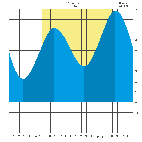 Blaine tide chart for Wednesday, August 27, 2025
