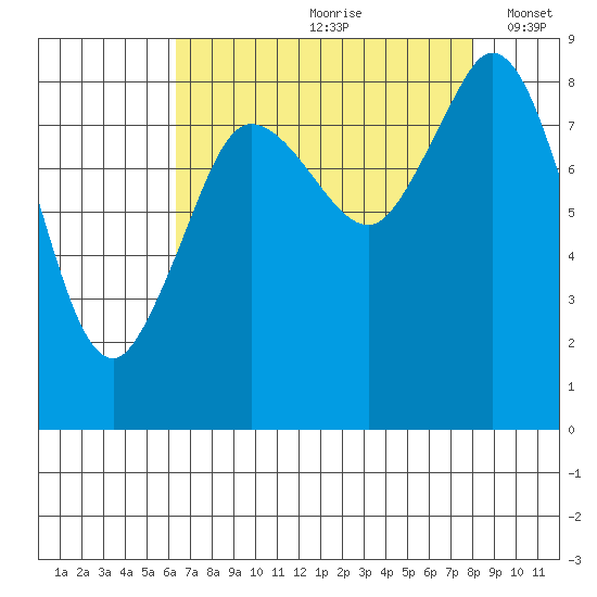 Blaine tide chart for Thursday, August 28, 2025