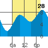 Blaine tide chart for Thursday, August 28, 2025