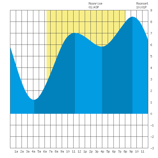 Blaine tide chart for Friday, August 29, 2025