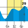 Blaine tide chart for Friday, August 29, 2025
