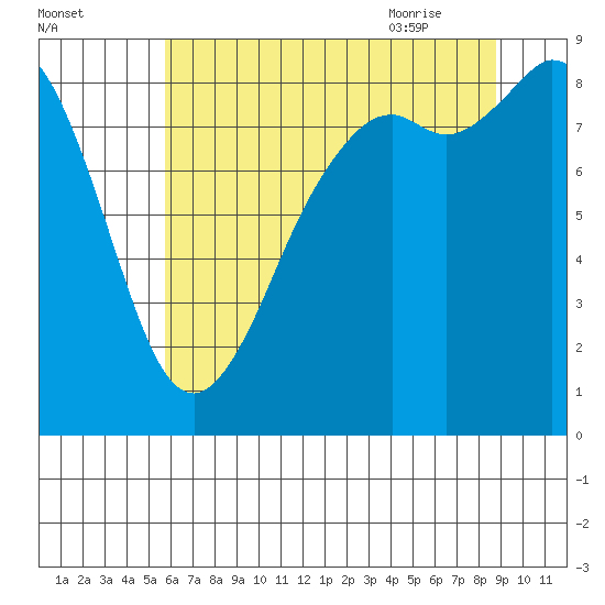Blaine tide chart for Saturday, August 2, 2025