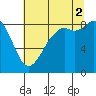 Blaine tide chart for Saturday, August 2, 2025