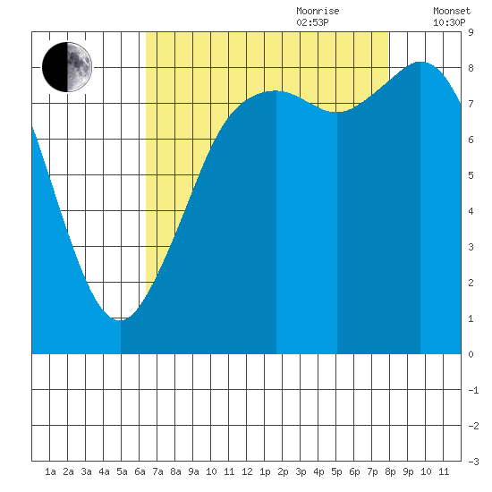 Blaine tide chart for Saturday, August 30, 2025