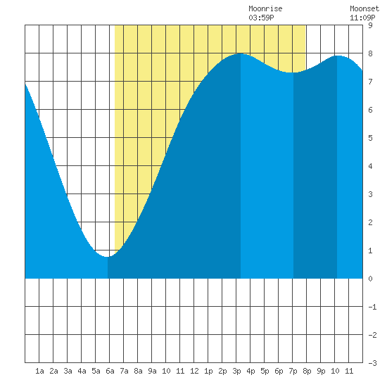 Blaine tide chart for Sunday, August 31, 2025