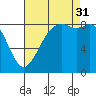 Blaine tide chart for Sunday, August 31, 2025