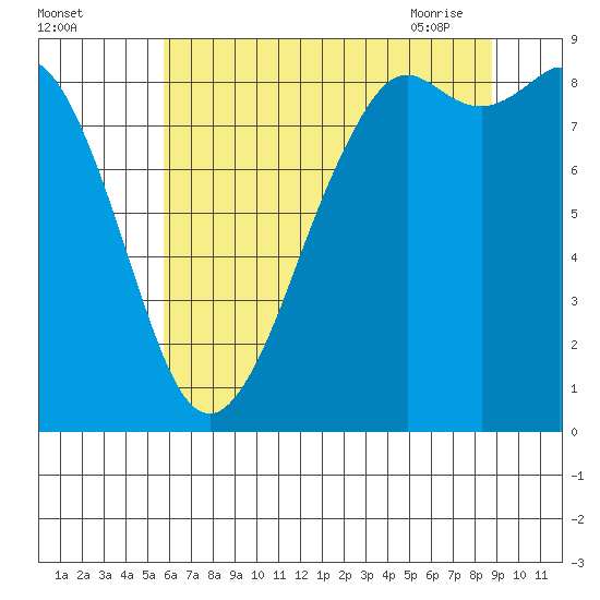 Blaine tide chart for Sunday, August 3, 2025