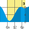 Blaine tide chart for Sunday, August 3, 2025