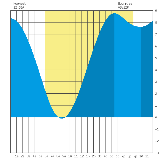 Blaine tide chart for Monday, August 4, 2025