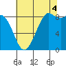Blaine tide chart for Monday, August 4, 2025