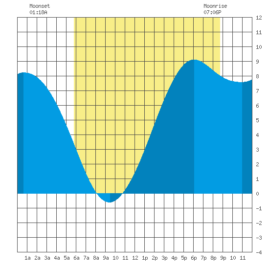 Blaine tide chart for Tuesday, August 5, 2025