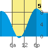 Blaine tide chart for Tuesday, August 5, 2025