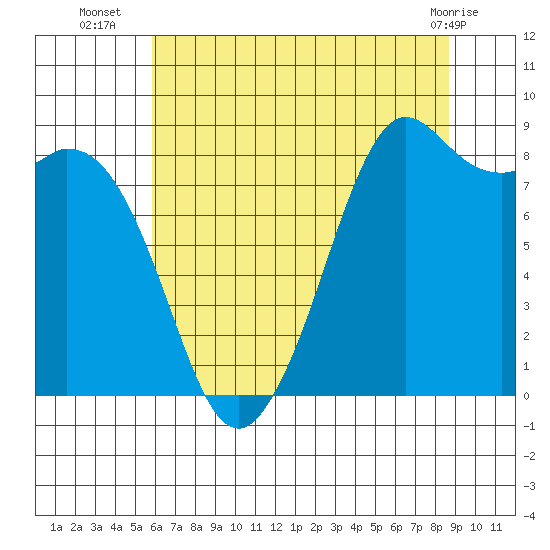 Blaine tide chart for Wednesday, August 6, 2025
