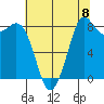 Blaine tide chart for Friday, August 8, 2025