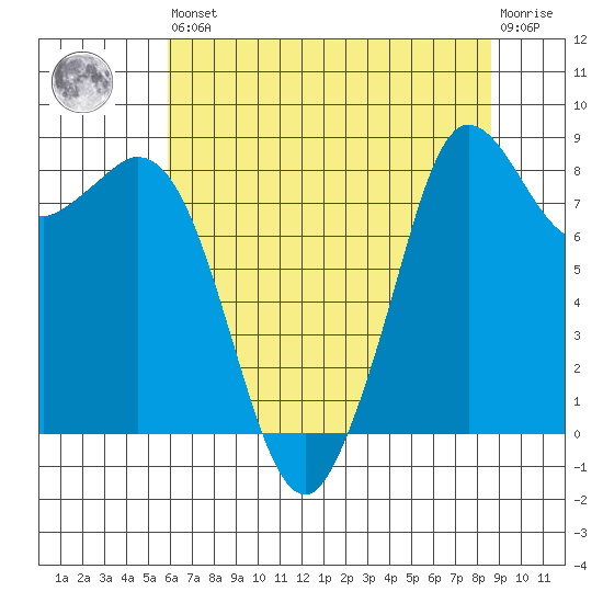 Blaine tide chart for Saturday, August 9, 2025