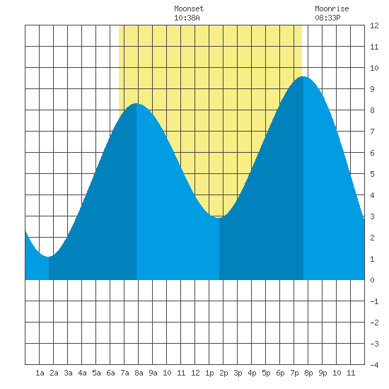 Blaine tide chart for Wednesday, September 10, 2025
