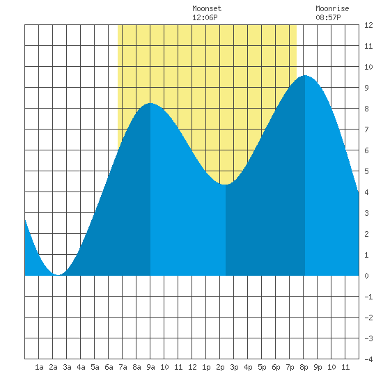 Blaine tide chart for Thursday, September 11, 2025