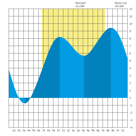 Blaine tide chart for Friday, September 12, 2025