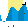 Blaine tide chart for Friday, September 12, 2025