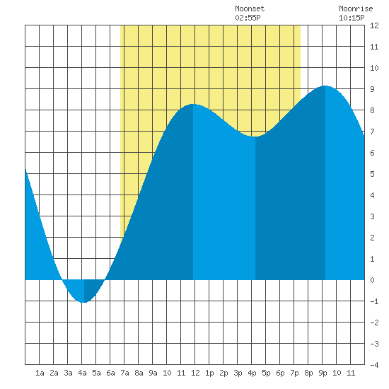 Blaine tide chart for Saturday, September 13, 2025