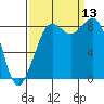 Blaine tide chart for Saturday, September 13, 2025