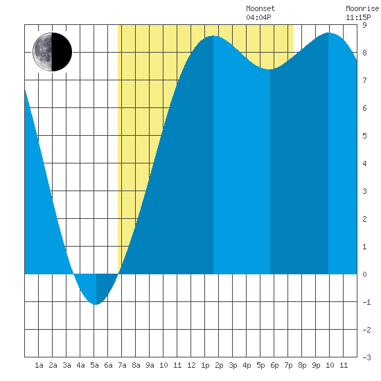 Blaine tide chart for Sunday, September 14, 2025