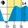 Blaine tide chart for Sunday, September 14, 2025