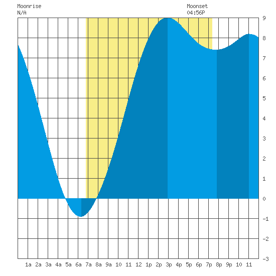 Blaine tide chart for Monday, September 15, 2025