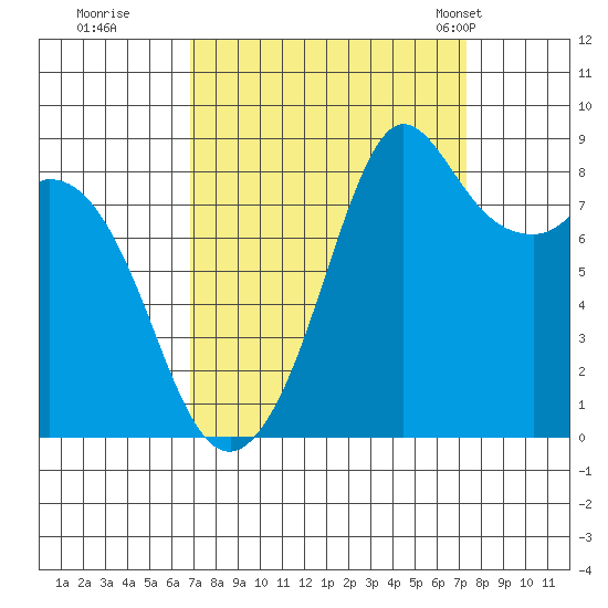 Blaine tide chart for Wednesday, September 17, 2025