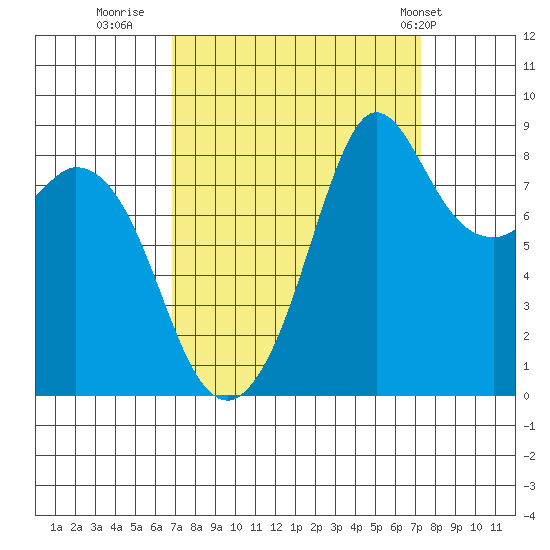 Blaine tide chart for Thursday, September 18, 2025