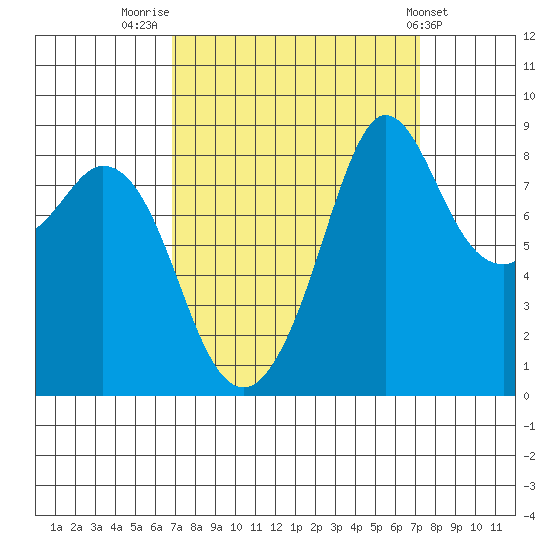 Blaine tide chart for Friday, September 19, 2025