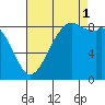 Blaine tide chart for Monday, September 1, 2025
