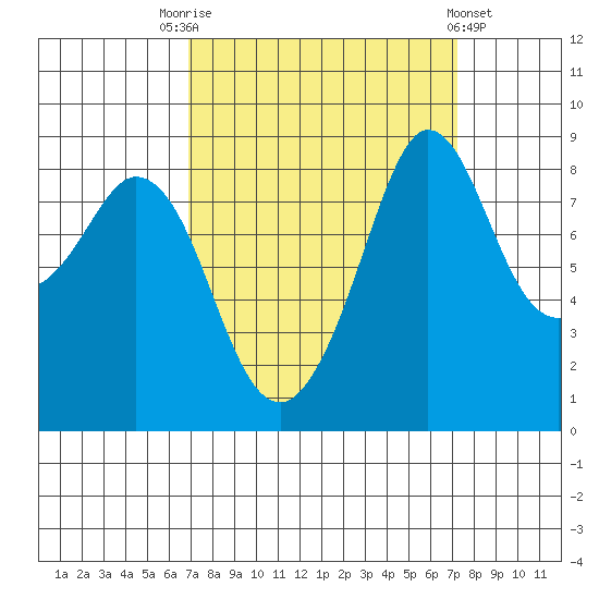 Blaine tide chart for Saturday, September 20, 2025