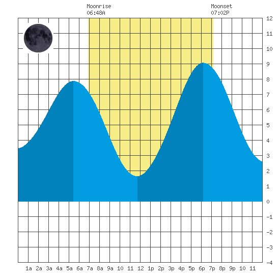 Blaine tide chart for Sunday, September 21, 2025