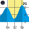 Blaine tide chart for Sunday, September 21, 2025
