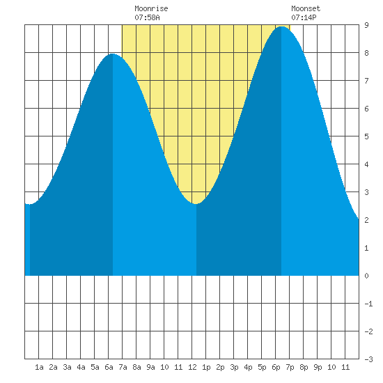 Blaine tide chart for Monday, September 22, 2025