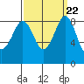 Blaine tide chart for Monday, September 22, 2025