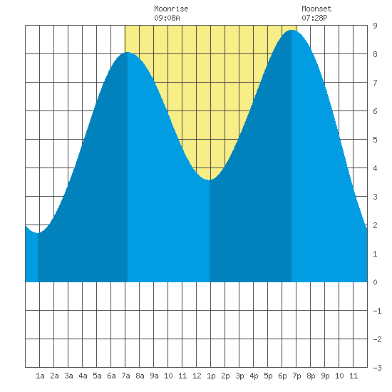 Blaine tide chart for Tuesday, September 23, 2025