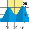 Blaine tide chart for Tuesday, September 23, 2025