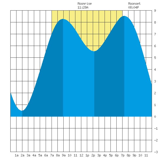 Blaine tide chart for Thursday, September 25, 2025