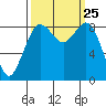 Blaine tide chart for Thursday, September 25, 2025