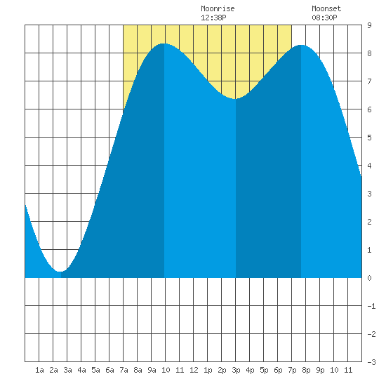 Blaine tide chart for Friday, September 26, 2025