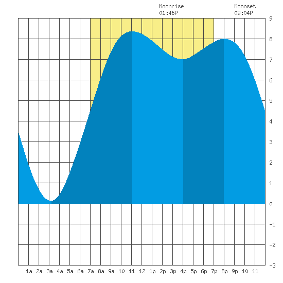 Blaine tide chart for Saturday, September 27, 2025