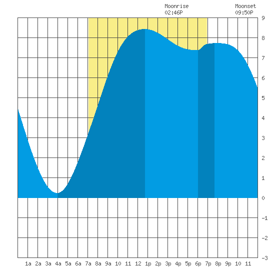 Blaine tide chart for Sunday, September 28, 2025