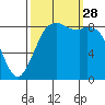Blaine tide chart for Sunday, September 28, 2025