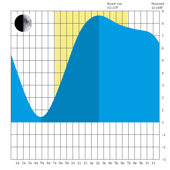 Blaine tide chart for Monday, September 29, 2025