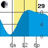 Blaine tide chart for Monday, September 29, 2025
