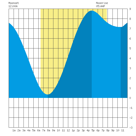 Blaine tide chart for Tuesday, September 2, 2025
