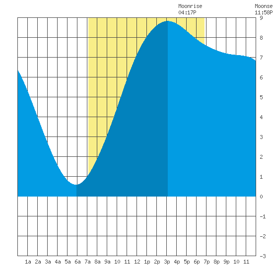 Blaine tide chart for Tuesday, September 30, 2025