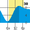 Blaine tide chart for Tuesday, September 30, 2025